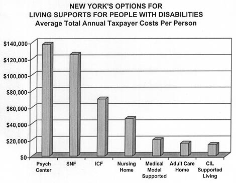 Chart: New York's Options for Living Supports for People with Disabilities